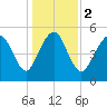 Hunting Island Bridge tide chart for Tuesday, January 2, 2024