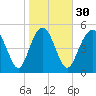 Hunting Island Bridge tide chart for Tuesday, January 30, 2024