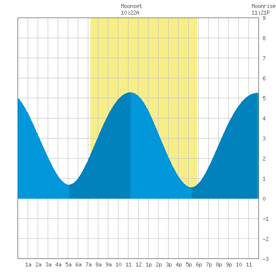 Hunting Island Bridge tide chart for Wednesday, January 31, 2024