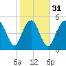 Hunting Island Bridge tide chart for Wednesday, January 31, 2024