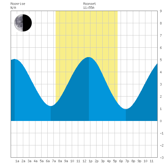 Hunting Island Bridge tide chart for Wednesday, January 3, 2024