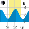 Hunting Island Bridge tide chart for Wednesday, January 3, 2024