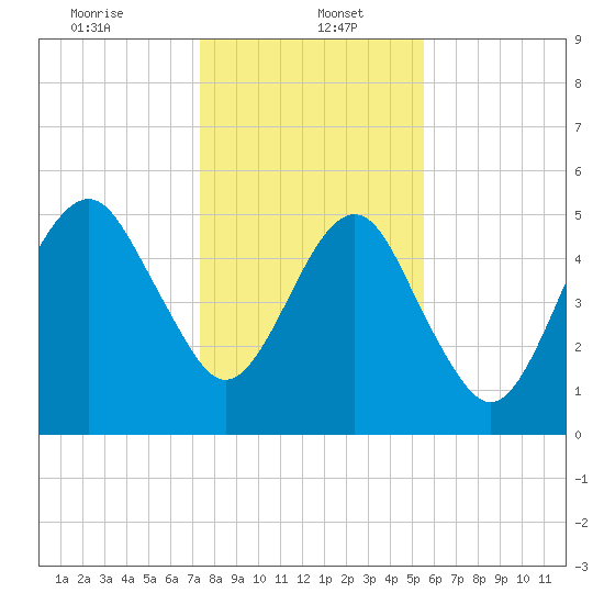 Hunting Island Bridge tide chart for Friday, January 5, 2024