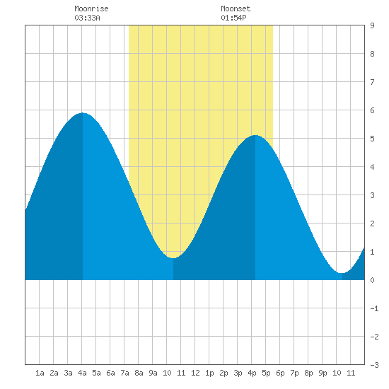 Hunting Island Bridge tide chart for Sunday, January 7, 2024