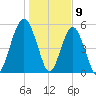 Hunting Island Bridge tide chart for Tuesday, January 9, 2024