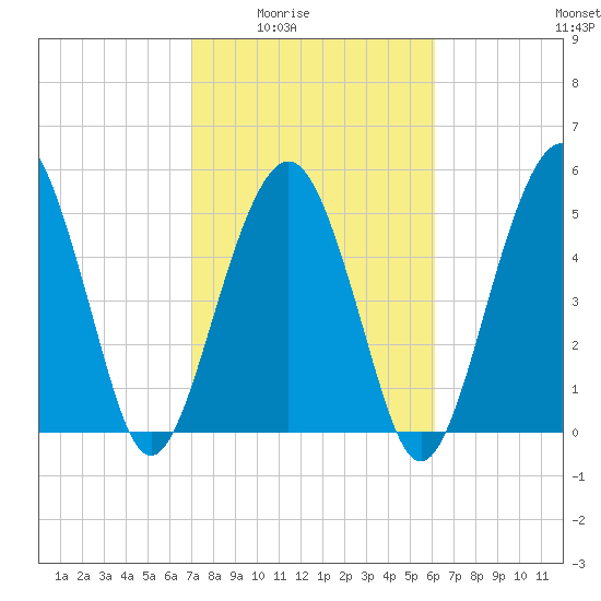 Hunting Island Bridge tide chart for Wednesday, February 14, 2024