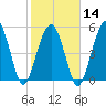 Hunting Island Bridge tide chart for Wednesday, February 14, 2024