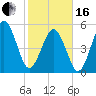 Hunting Island Bridge tide chart for Friday, February 16, 2024