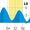Hunting Island Bridge tide chart for Sunday, February 18, 2024