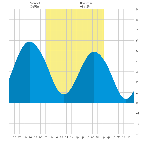Hunting Island Bridge tide chart for Monday, February 19, 2024