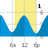 Hunting Island Bridge tide chart for Thursday, February 1, 2024
