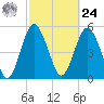 Hunting Island Bridge tide chart for Saturday, February 24, 2024