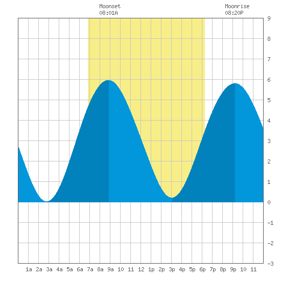 Hunting Island Bridge tide chart for Monday, February 26, 2024