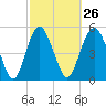 Hunting Island Bridge tide chart for Monday, February 26, 2024