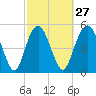 Hunting Island Bridge tide chart for Tuesday, February 27, 2024