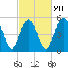Hunting Island Bridge tide chart for Wednesday, February 28, 2024