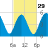 Hunting Island Bridge tide chart for Thursday, February 29, 2024
