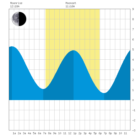 Hunting Island Bridge tide chart for Friday, February 2, 2024