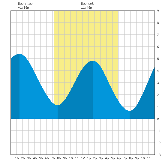 Hunting Island Bridge tide chart for Saturday, February 3, 2024