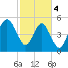 Hunting Island Bridge tide chart for Sunday, February 4, 2024