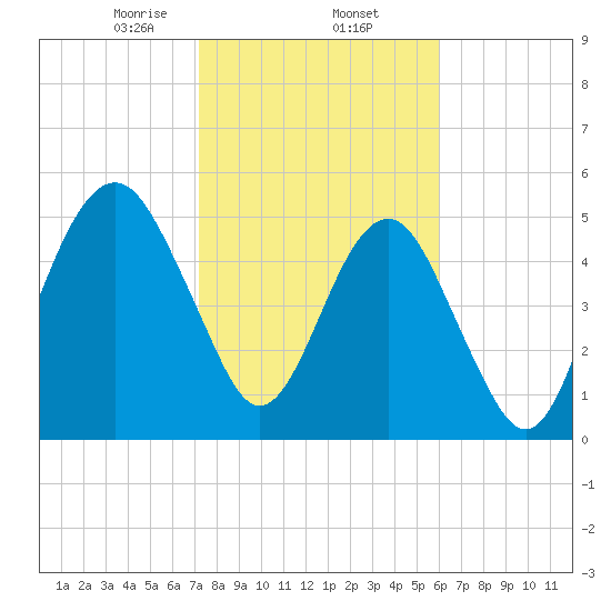 Hunting Island Bridge tide chart for Monday, February 5, 2024