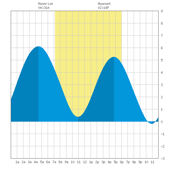 Hunting Island Bridge tide chart for Tuesday, February 6, 2024