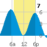 Hunting Island Bridge tide chart for Wednesday, February 7, 2024