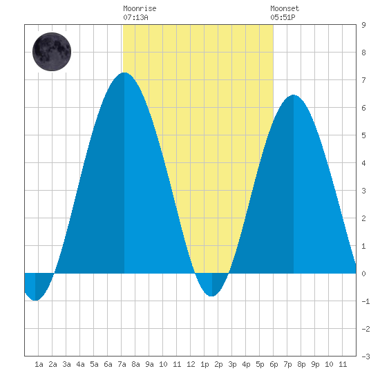 Hunting Island Bridge tide chart for Friday, February 9, 2024