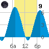 Hunting Island Bridge tide chart for Friday, February 9, 2024