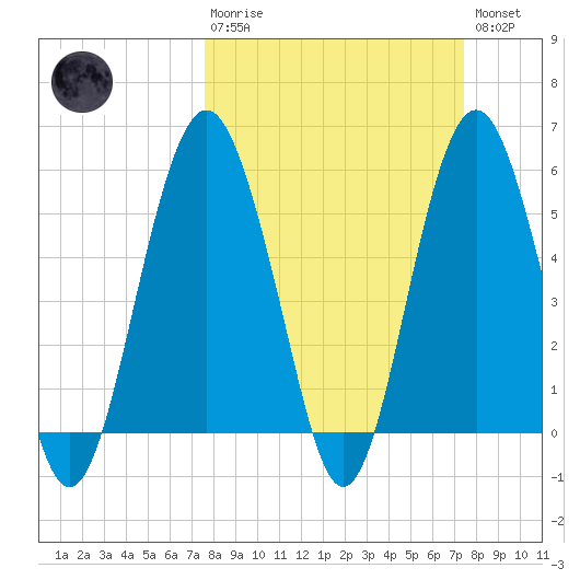 Hunting Island Bridge tide chart for Sunday, March 10, 2024