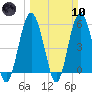 Hunting Island Bridge tide chart for Sunday, March 10, 2024
