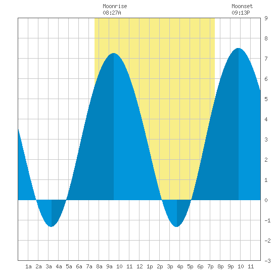 Hunting Island Bridge tide chart for Monday, March 11, 2024