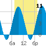 Hunting Island Bridge tide chart for Monday, March 11, 2024