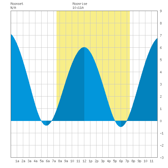 Hunting Island Bridge tide chart for Thursday, March 14, 2024