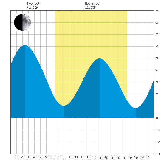 Hunting Island Bridge tide chart for Sunday, March 17, 2024