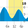 Hunting Island Bridge tide chart for Monday, March 18, 2024