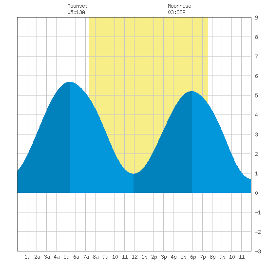 Hunting Island Bridge tide chart for Wednesday, March 20, 2024