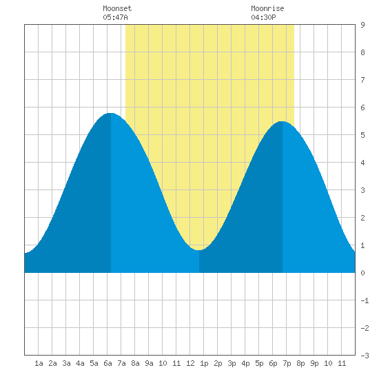 Hunting Island Bridge tide chart for Thursday, March 21, 2024