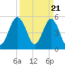 Hunting Island Bridge tide chart for Thursday, March 21, 2024