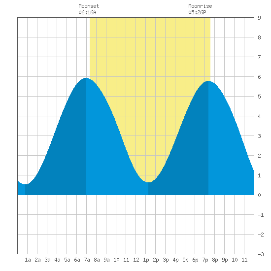 Hunting Island Bridge tide chart for Friday, March 22, 2024