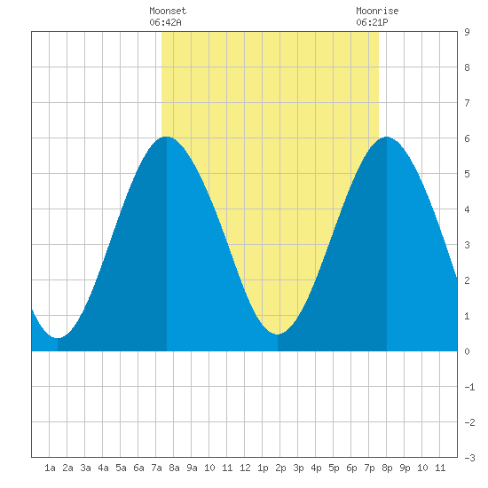 Hunting Island Bridge tide chart for Saturday, March 23, 2024