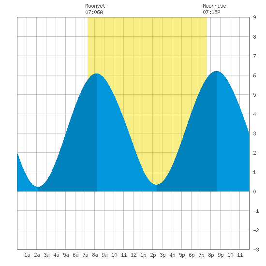 Hunting Island Bridge tide chart for Sunday, March 24, 2024