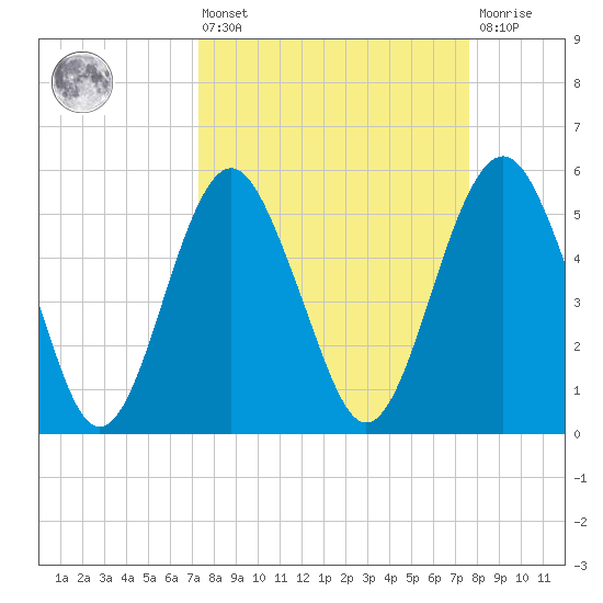 Hunting Island Bridge tide chart for Monday, March 25, 2024