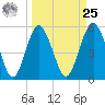 Hunting Island Bridge tide chart for Monday, March 25, 2024