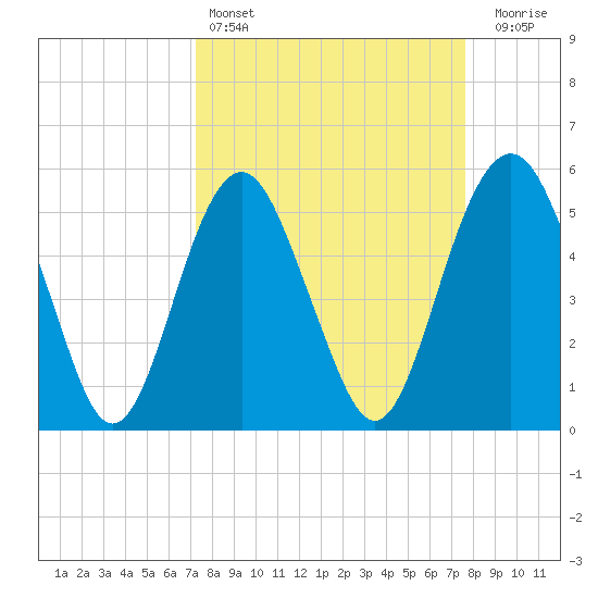 Hunting Island Bridge tide chart for Tuesday, March 26, 2024