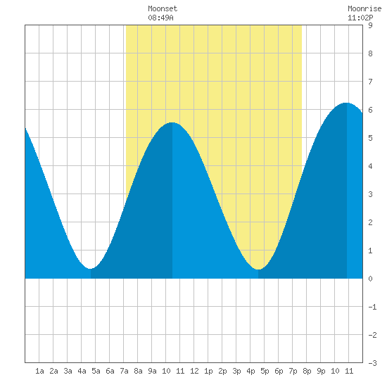 Hunting Island Bridge tide chart for Thursday, March 28, 2024