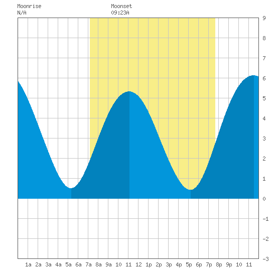 Hunting Island Bridge tide chart for Friday, March 29, 2024