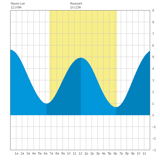 Hunting Island Bridge tide chart for Saturday, March 2, 2024