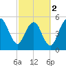 Hunting Island Bridge tide chart for Saturday, March 2, 2024