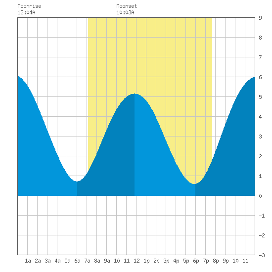 Hunting Island Bridge tide chart for Saturday, March 30, 2024